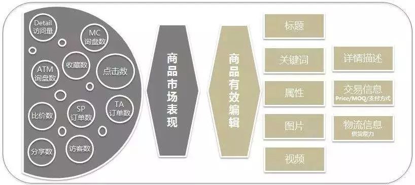 阿里國際站運營篇：阿里國際站中產品為什么會有零效果